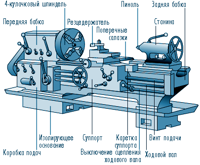 Составляющие токарного автомата