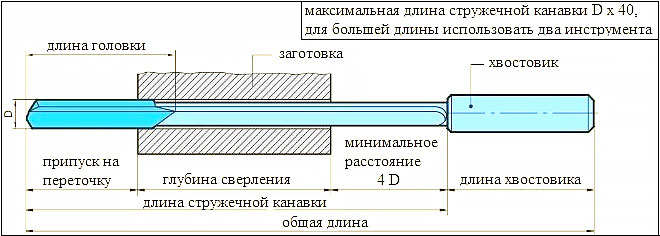 Сверла ружейные могут быть одно- или двухстроннего резания